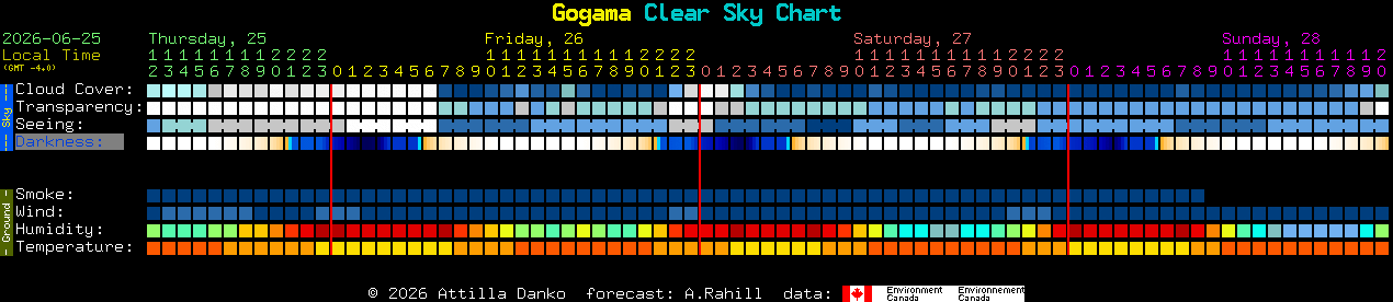 Current forecast for Gogama Clear Sky Chart