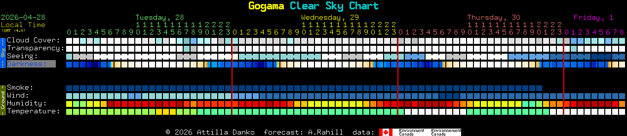Current forecast for Gogama Clear Sky Chart