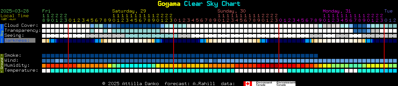 Current forecast for Gogama Clear Sky Chart