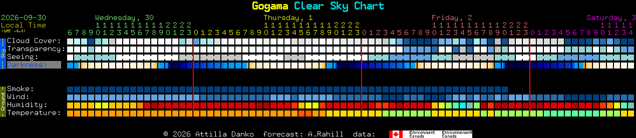 Current forecast for Gogama Clear Sky Chart