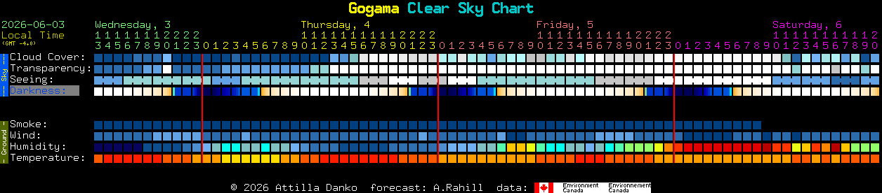 Current forecast for Gogama Clear Sky Chart