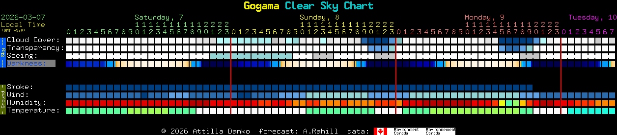 Current forecast for Gogama Clear Sky Chart
