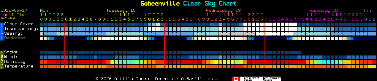 Current forecast for Goheenville Clear Sky Chart