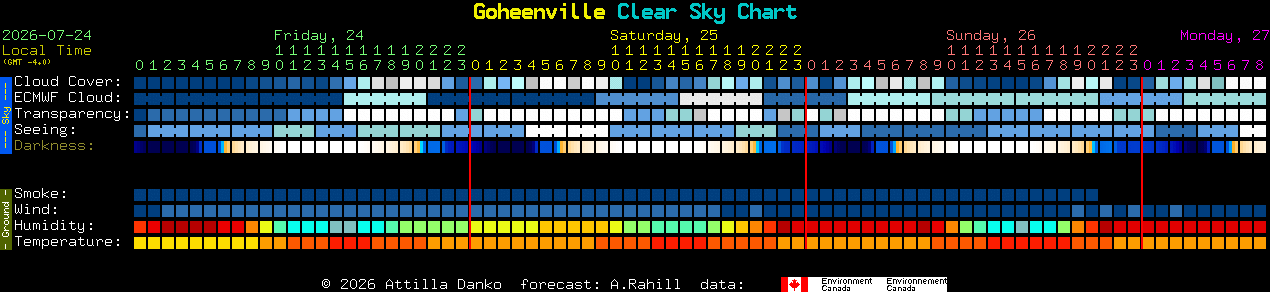 Current forecast for Goheenville Clear Sky Chart