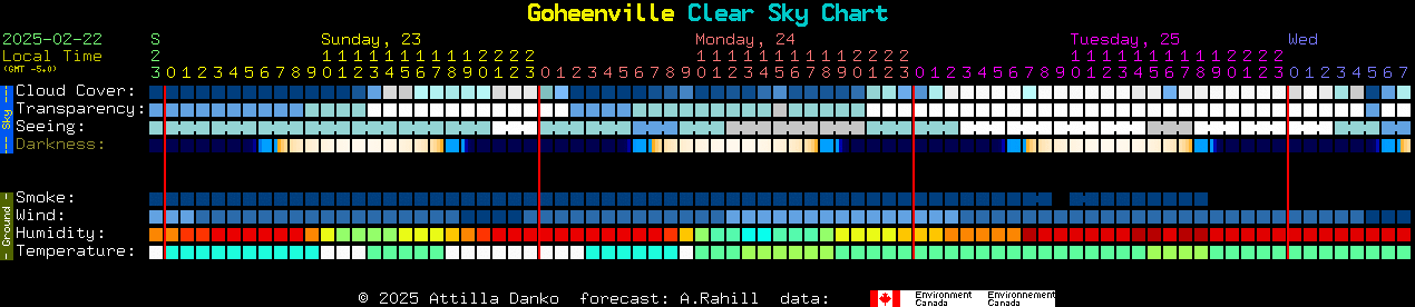 Current forecast for Goheenville Clear Sky Chart