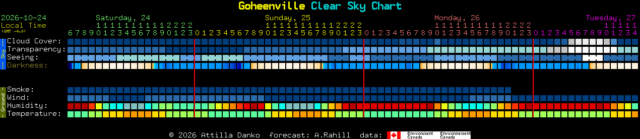 Current forecast for Goheenville Clear Sky Chart