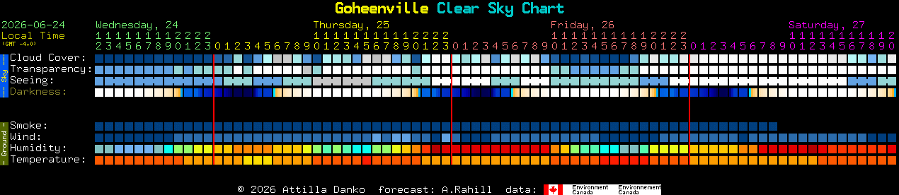 Current forecast for Goheenville Clear Sky Chart