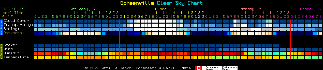 Current forecast for Goheenville Clear Sky Chart