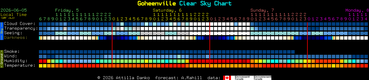 Current forecast for Goheenville Clear Sky Chart