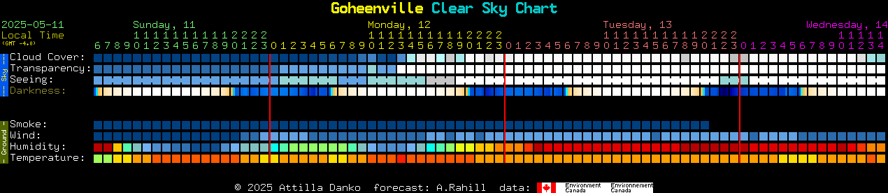 Current forecast for Goheenville Clear Sky Chart