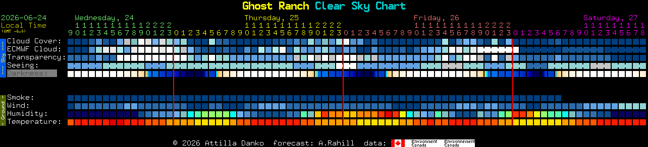 Current forecast for Ghost Ranch Clear Sky Chart