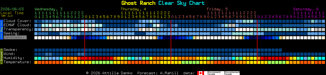 Current forecast for Ghost Ranch Clear Sky Chart
