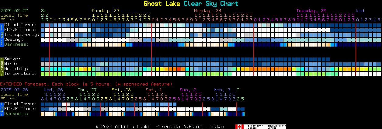 Current forecast for Ghost Lake Clear Sky Chart