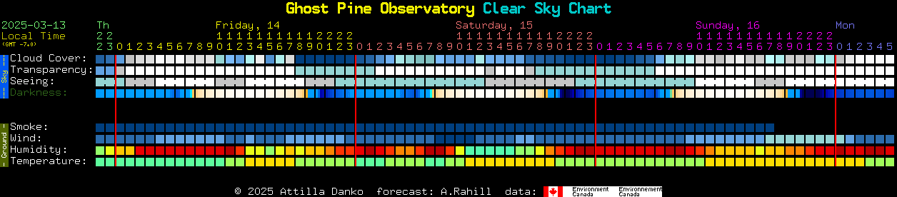 Current forecast for Ghost Pine Observatory Clear Sky Chart