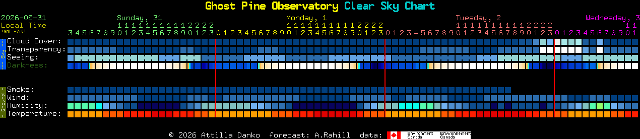 Current forecast for Ghost Pine Observatory Clear Sky Chart
