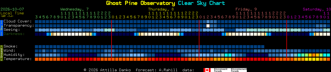 Current forecast for Ghost Pine Observatory Clear Sky Chart
