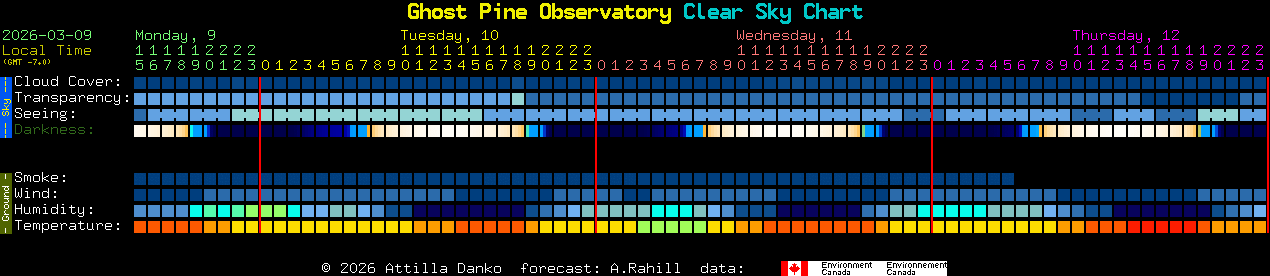Current forecast for Ghost Pine Observatory Clear Sky Chart