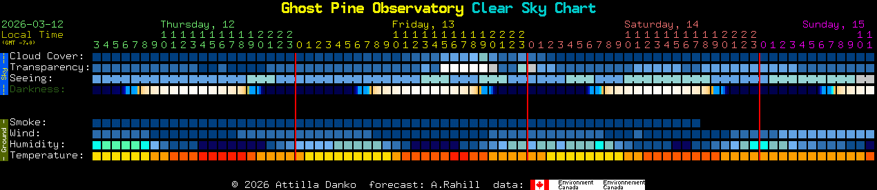 Current forecast for Ghost Pine Observatory Clear Sky Chart