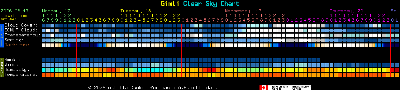 Current forecast for Gimli Clear Sky Chart