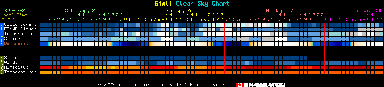 Current forecast for Gimli Clear Sky Chart