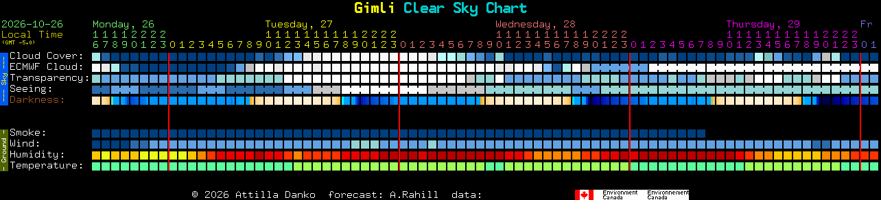 Current forecast for Gimli Clear Sky Chart