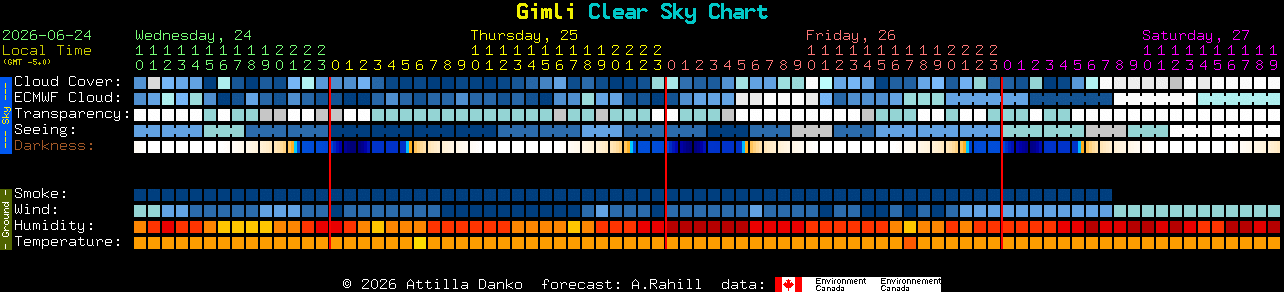 Current forecast for Gimli Clear Sky Chart