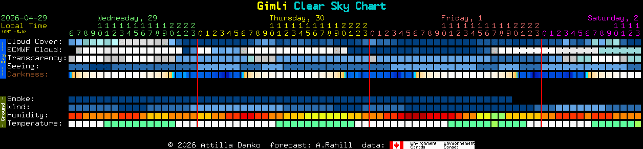 Current forecast for Gimli Clear Sky Chart