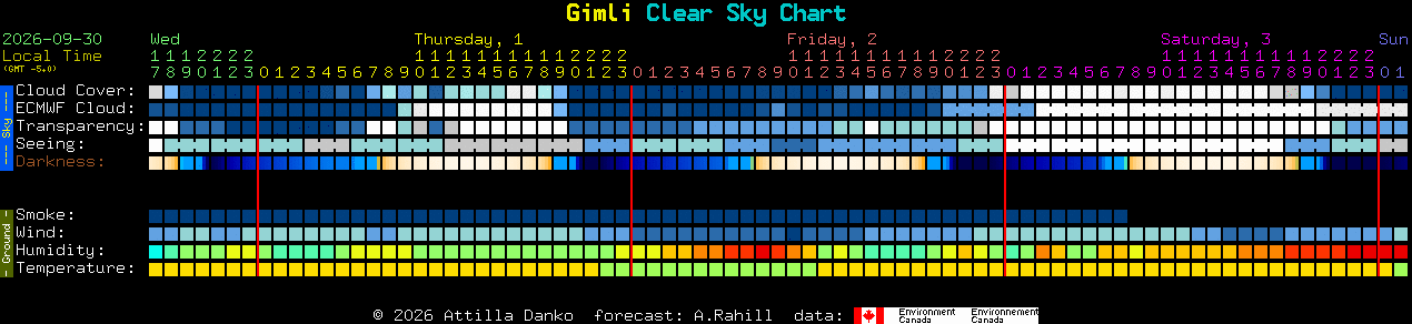 Current forecast for Gimli Clear Sky Chart