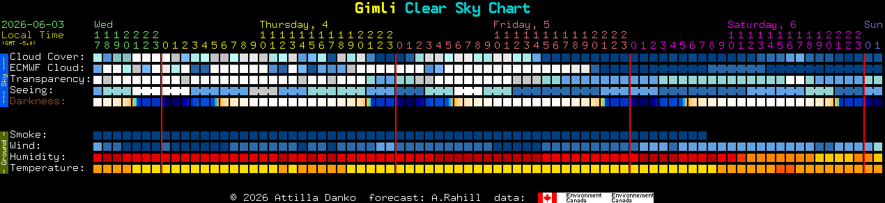 Current forecast for Gimli Clear Sky Chart