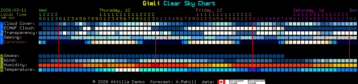 Current forecast for Gimli Clear Sky Chart