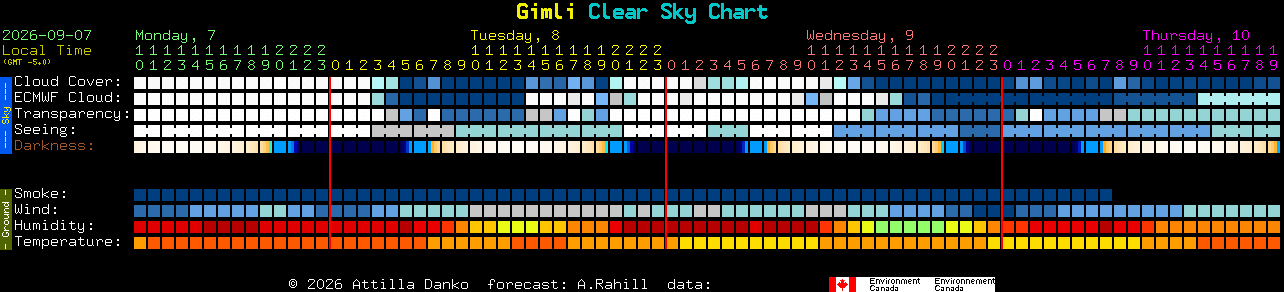 Current forecast for Gimli Clear Sky Chart