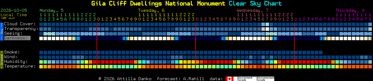 Current forecast for Gila Cliff Dwellings National Monument Clear Sky Chart