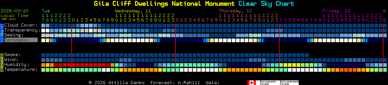 Current forecast for Gila Cliff Dwellings National Monument Clear Sky Chart