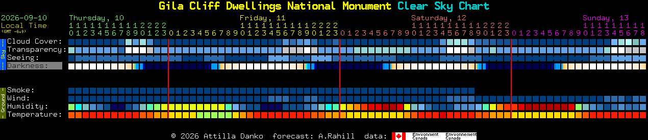 Current forecast for Gila Cliff Dwellings National Monument Clear Sky Chart