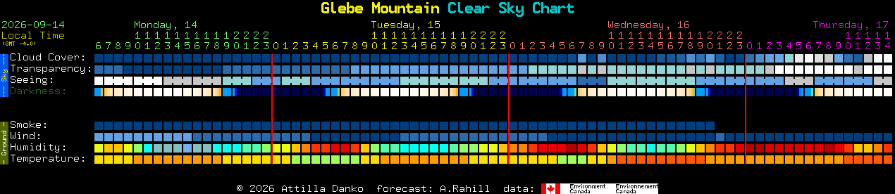 Current forecast for Glebe Mountain Clear Sky Chart