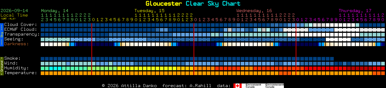 Current forecast for Gloucester Clear Sky Chart