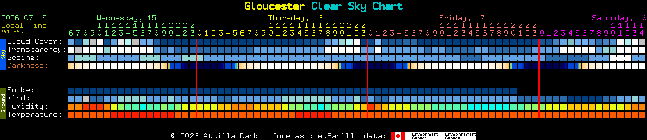 Current forecast for Gloucester Clear Sky Chart