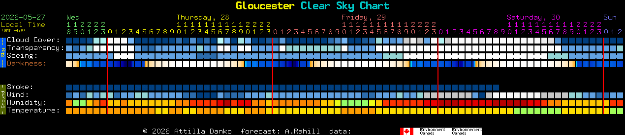 Current forecast for Gloucester Clear Sky Chart