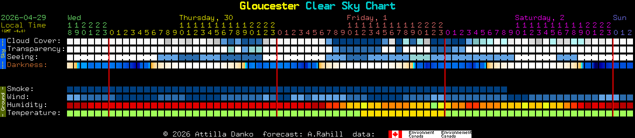 Current forecast for Gloucester Clear Sky Chart