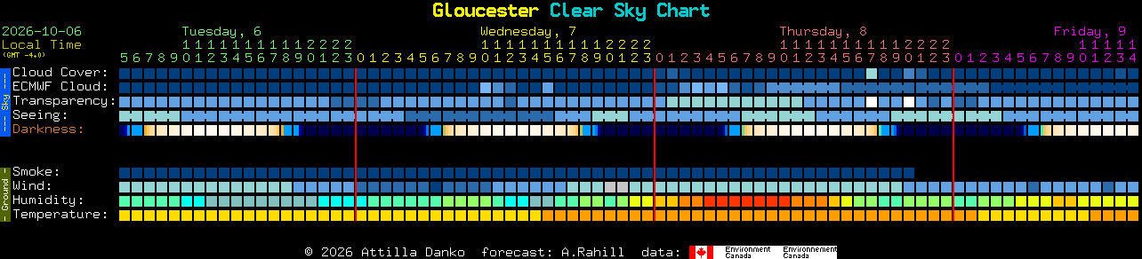 Current forecast for Gloucester Clear Sky Chart