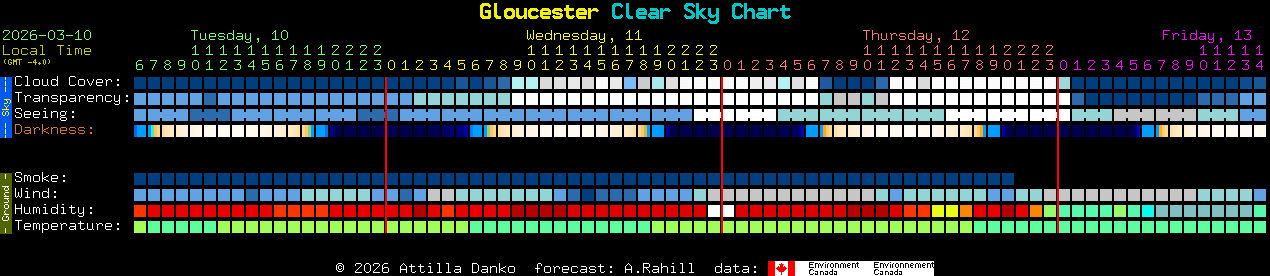 Current forecast for Gloucester Clear Sky Chart