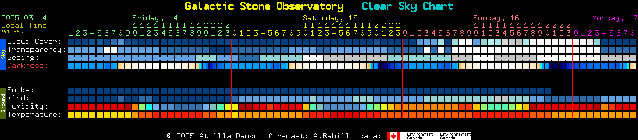 Current forecast for Galactic Stone Observatory Clear Sky Chart