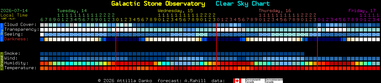 Current forecast for Galactic Stone Observatory Clear Sky Chart
