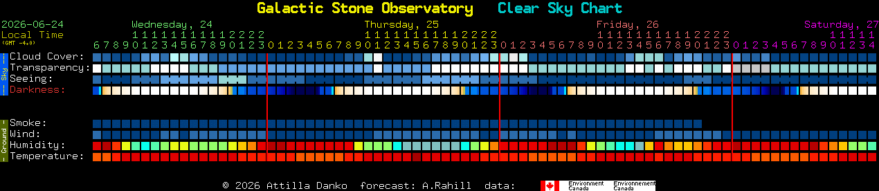 Current forecast for Galactic Stone Observatory Clear Sky Chart