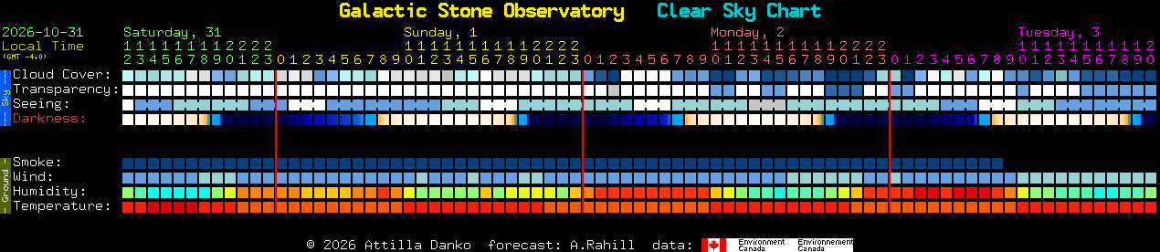 Current forecast for Galactic Stone Observatory Clear Sky Chart