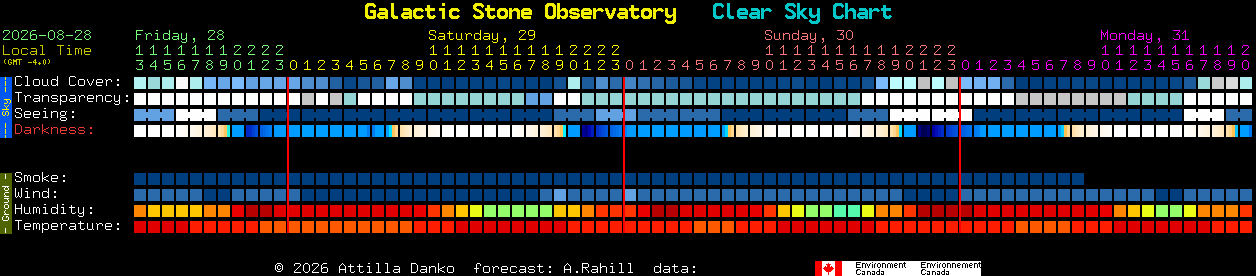 Current forecast for Galactic Stone Observatory Clear Sky Chart