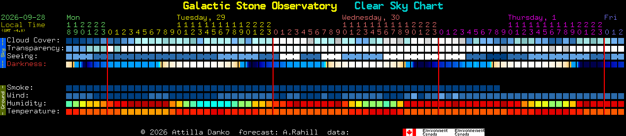 Current forecast for Galactic Stone Observatory Clear Sky Chart