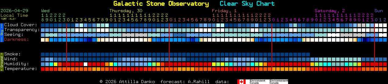 Current forecast for Galactic Stone Observatory Clear Sky Chart
