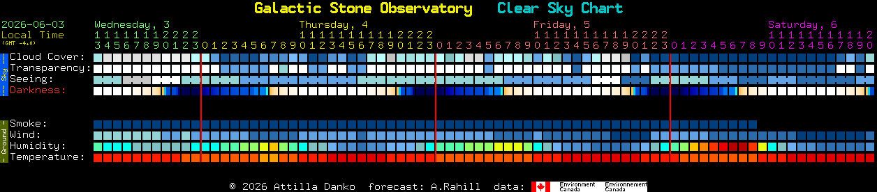 Current forecast for Galactic Stone Observatory Clear Sky Chart