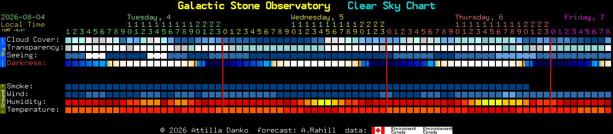 Current forecast for Galactic Stone Observatory Clear Sky Chart
